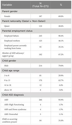 Effects of COVID-19 on Autism Spectrum Disorder in Qatar